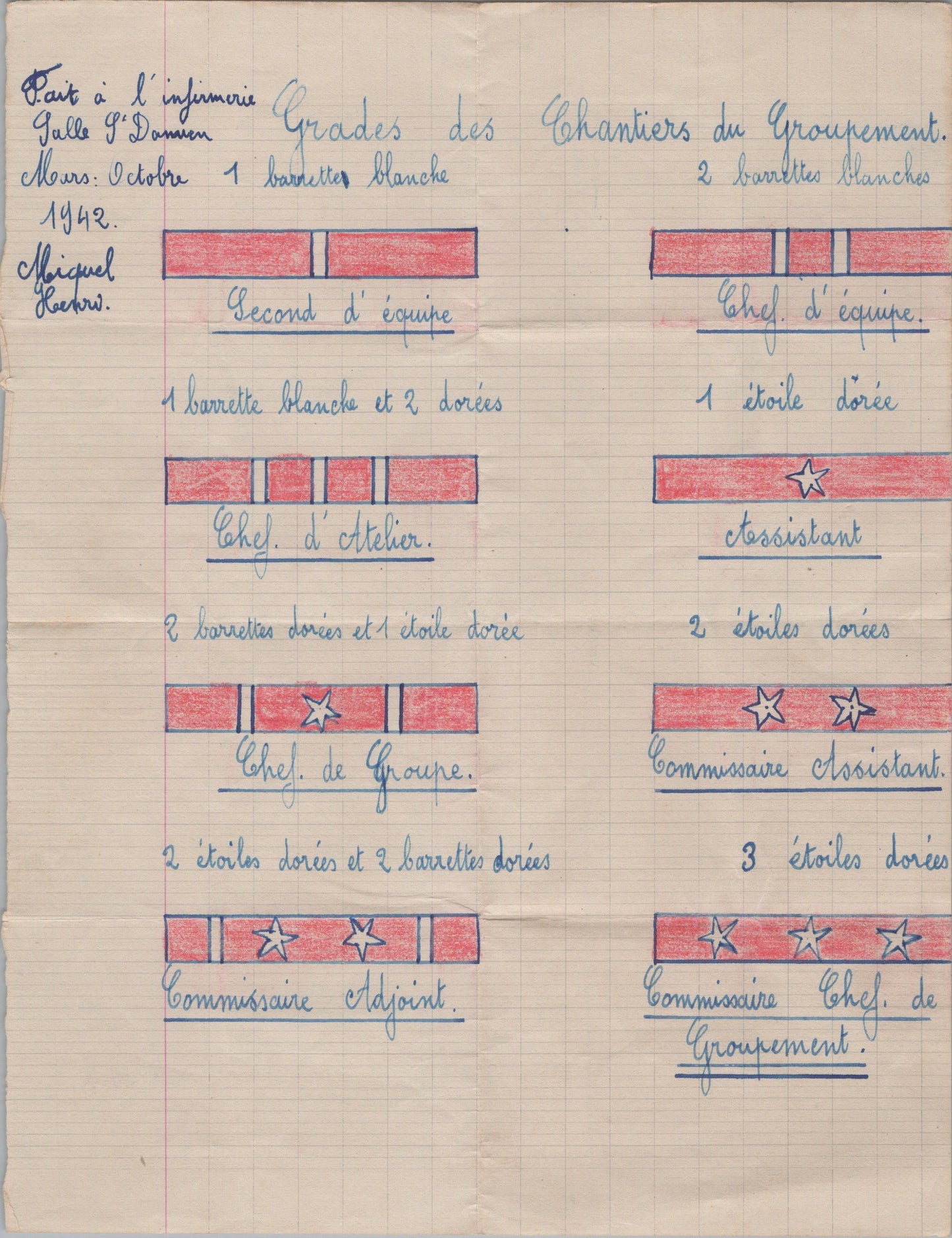 carte d'identité d'un jeune des chantiers de jeunesse groupement 28 et tableau dessin des grades