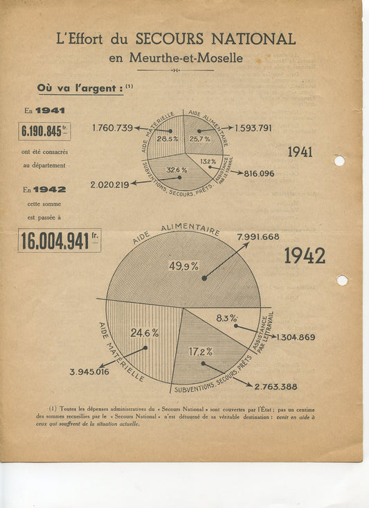 tract effort du secours national en Meurthe et Moselle Etat Français 1942, 4 pages